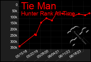 Total Graph of Tie Man