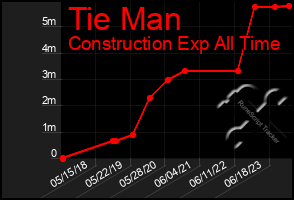 Total Graph of Tie Man