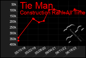 Total Graph of Tie Man