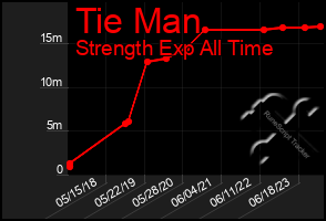 Total Graph of Tie Man