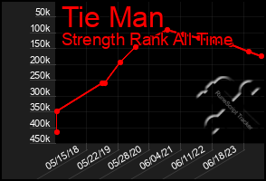 Total Graph of Tie Man