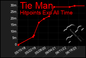 Total Graph of Tie Man