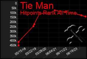 Total Graph of Tie Man