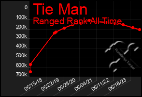 Total Graph of Tie Man