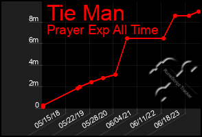 Total Graph of Tie Man