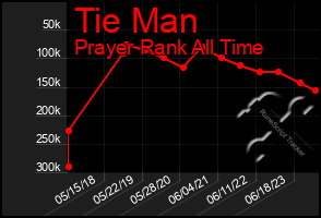 Total Graph of Tie Man