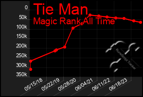 Total Graph of Tie Man