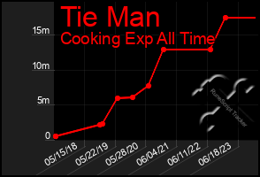 Total Graph of Tie Man