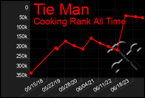 Total Graph of Tie Man