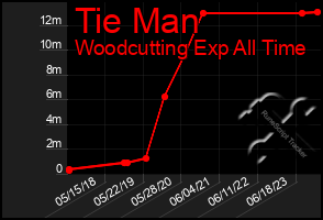 Total Graph of Tie Man