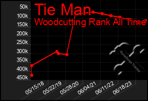 Total Graph of Tie Man