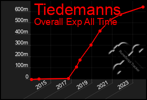 Total Graph of Tiedemanns