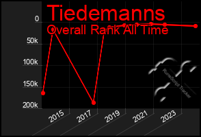 Total Graph of Tiedemanns