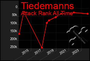 Total Graph of Tiedemanns