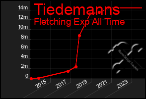 Total Graph of Tiedemanns