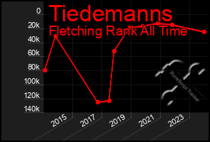 Total Graph of Tiedemanns