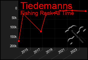 Total Graph of Tiedemanns