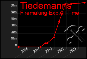 Total Graph of Tiedemanns