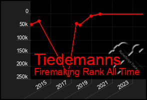 Total Graph of Tiedemanns