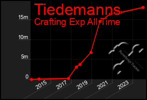 Total Graph of Tiedemanns