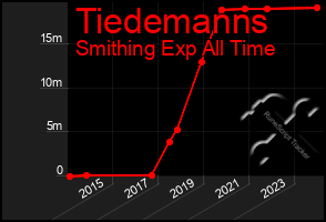 Total Graph of Tiedemanns