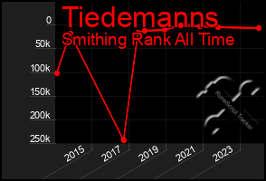 Total Graph of Tiedemanns