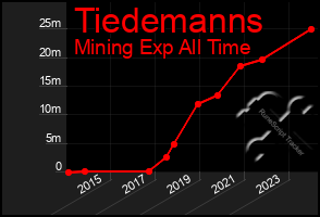 Total Graph of Tiedemanns