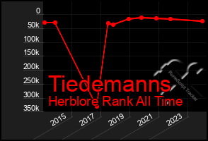 Total Graph of Tiedemanns