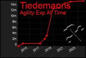 Total Graph of Tiedemanns