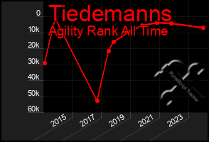 Total Graph of Tiedemanns