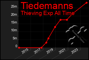 Total Graph of Tiedemanns