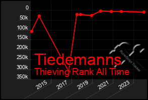 Total Graph of Tiedemanns