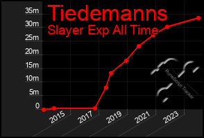 Total Graph of Tiedemanns