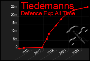 Total Graph of Tiedemanns