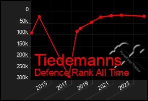 Total Graph of Tiedemanns