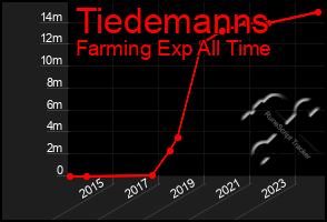 Total Graph of Tiedemanns