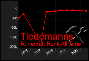 Total Graph of Tiedemanns