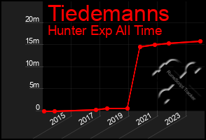 Total Graph of Tiedemanns