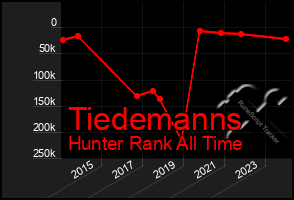 Total Graph of Tiedemanns