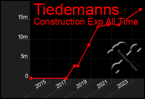 Total Graph of Tiedemanns