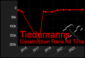 Total Graph of Tiedemanns