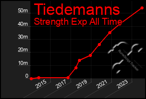 Total Graph of Tiedemanns