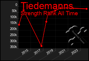 Total Graph of Tiedemanns