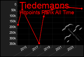 Total Graph of Tiedemanns