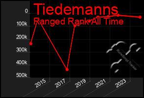 Total Graph of Tiedemanns