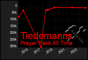 Total Graph of Tiedemanns