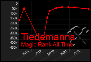 Total Graph of Tiedemanns