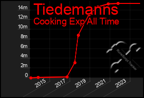 Total Graph of Tiedemanns