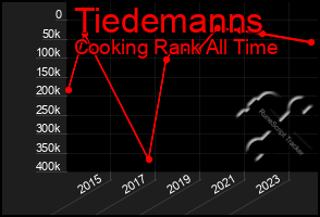 Total Graph of Tiedemanns