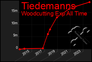 Total Graph of Tiedemanns